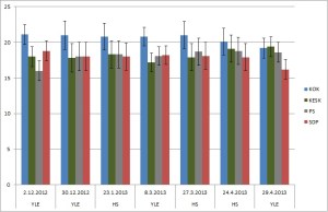 Popularity of the biggest parties with margin of error polls