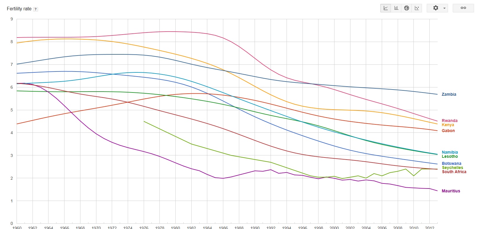 best economies SSA TFR