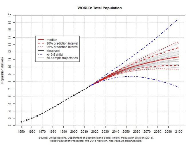 world population